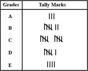 Smart Charts - 2 Class 5 Worksheet Maths Chapter 14