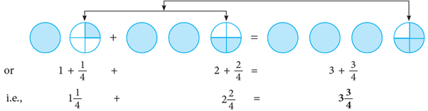 Fractions Class 5 Notes Maths