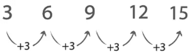 Understanding Number Series | Science Olympiad Class 6