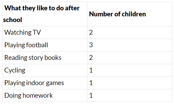Smart Charts - 1 Class 5 Worksheet Maths Chapter 14