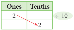Decimals Class 5 Notes Maths