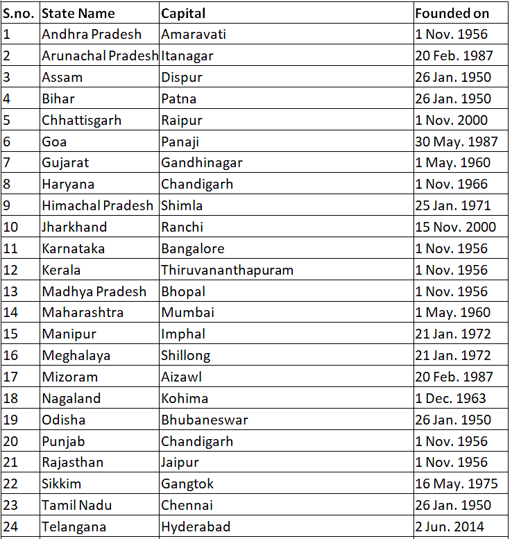 Indian States and Capitals