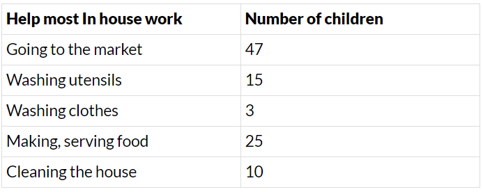 Smart Charts - 1 Class 5 Worksheet Maths Chapter 14
