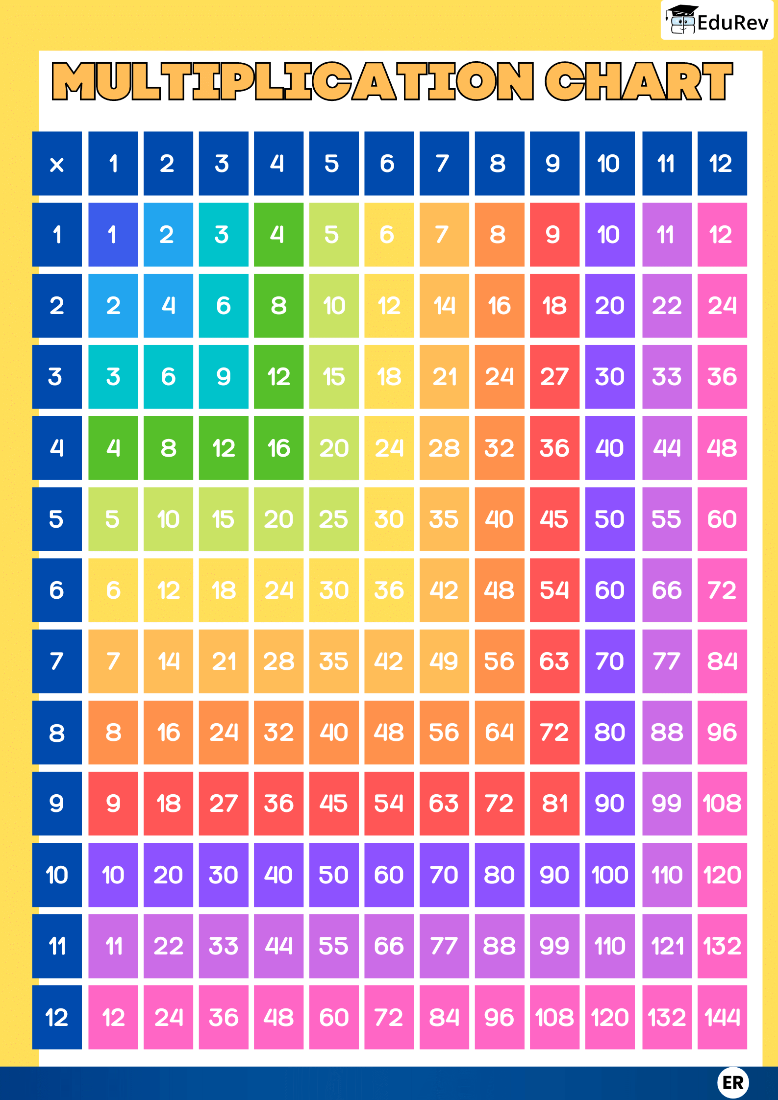 Let`s Learn: Multiplication Chart | Mathematics for Class 5: NCERT