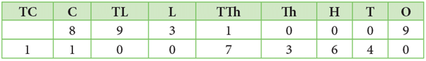 Number Sense Chapter Notes | Math Olympiad for Class 5