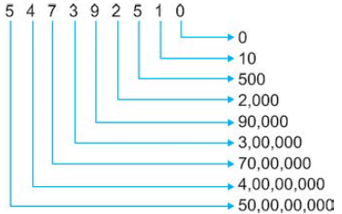 Practice Questions with Solutions: Large Number