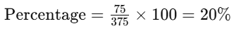 Worksheet Solutions: Percentages | Mathematics for Class 5