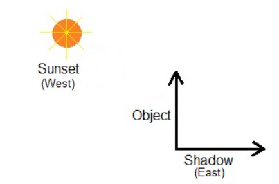 Concept of Shadow | Aptitude Explorer with Worksheets - Class 5