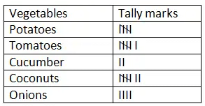 Smart Charts - 2 Class 5 Worksheet Maths Chapter 14