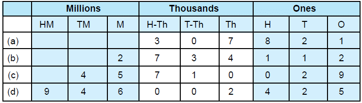 Practice Questions with Solutions: Large Number