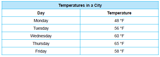 Class 5 Maths - Data Handling - Question Answers