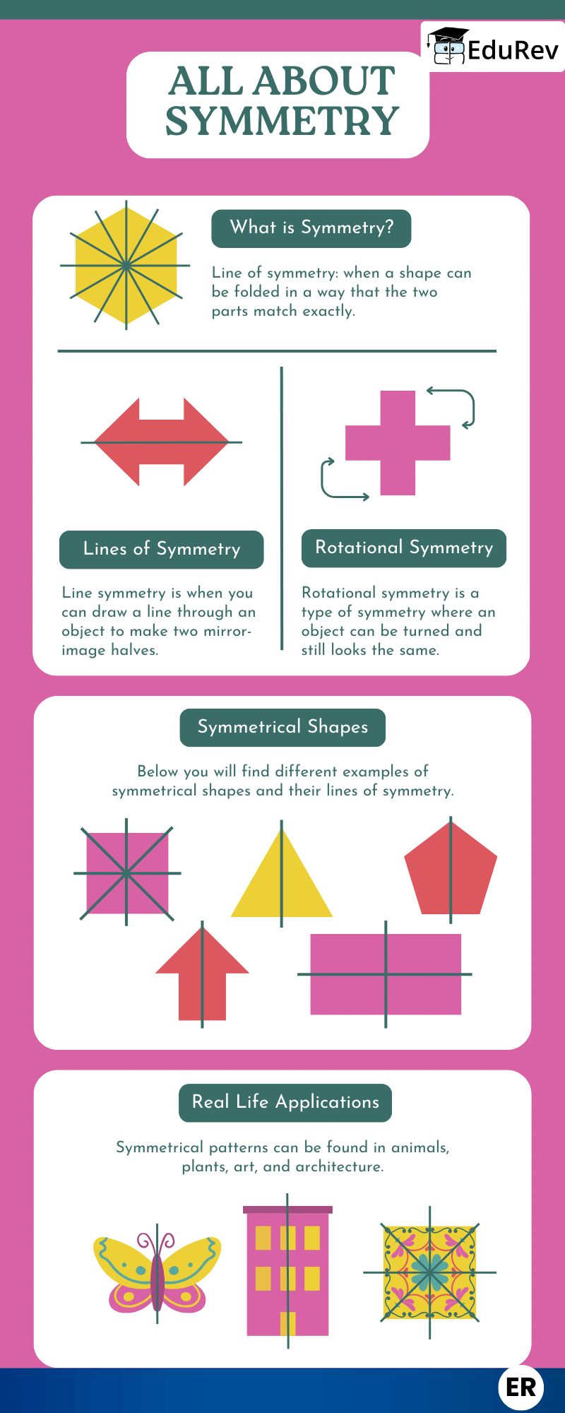 Let`s Learn: Symmetry | Mathematics for Class 5: NCERT