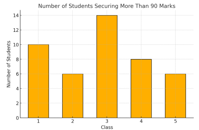 Worksheet Solutions: Data Handling | Mathematics for Class 5