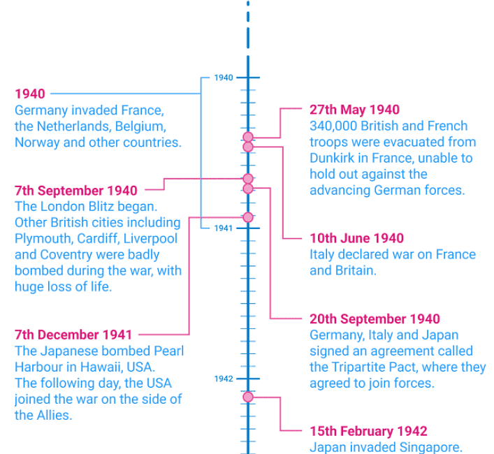 World War II | General Knowledge for Young Learners - Class 1