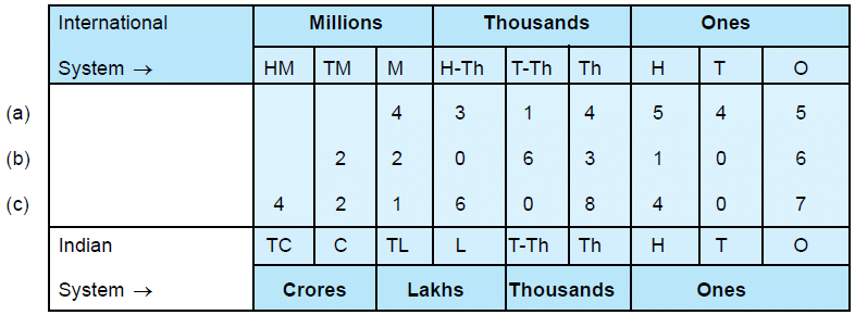 Practice Questions with Solutions: Large Number