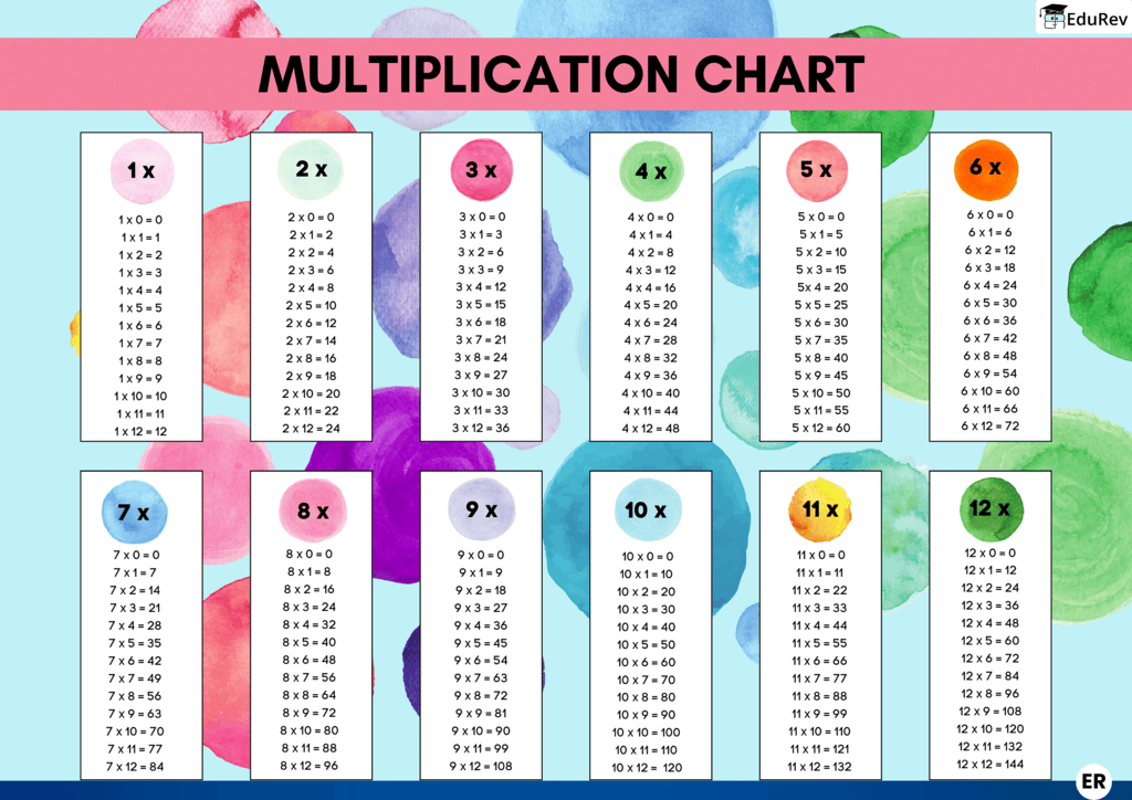 Let`s Learn: Tables | Mathematics for Class 5: NCERT