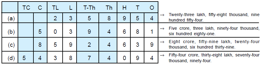 Practice Questions with Solutions: Large Number