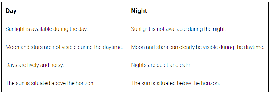 What Causes Day and Night? | General Knowledge for Young Learners - Class 1