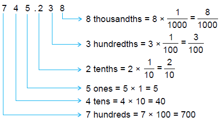 Class 5 Maths - Decimals - Question Answers