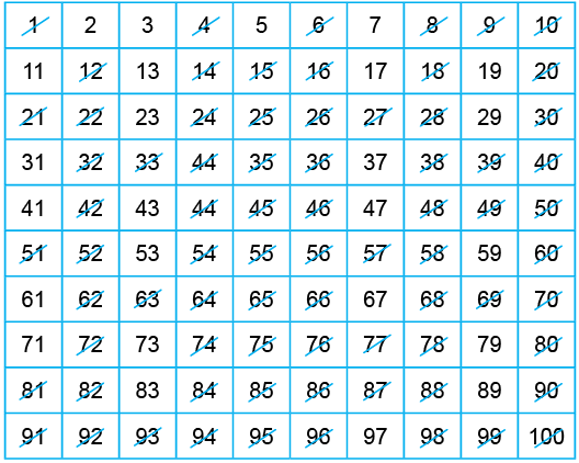 HCF and LCM Class 5 Notes Maths