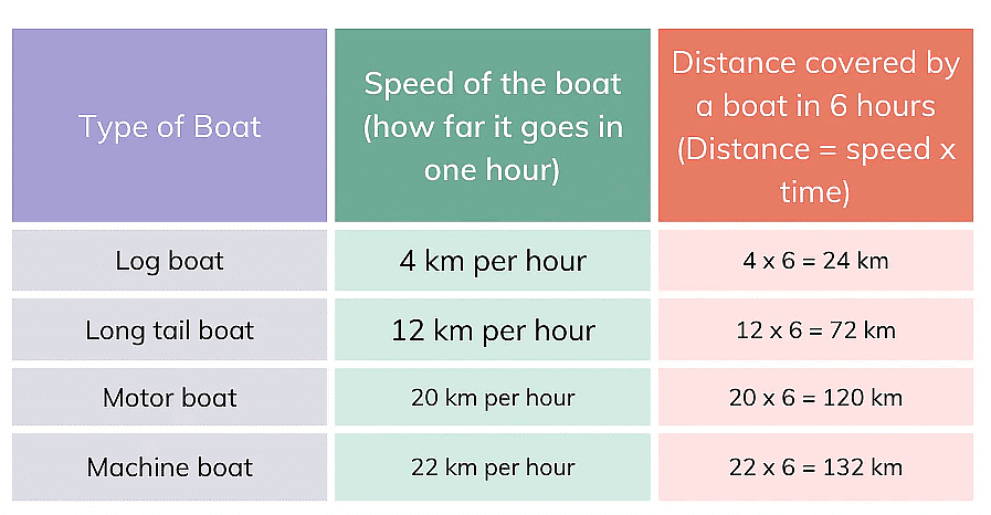 NCERT Solutions for Class 5 Maths - The Fish Tale - 2