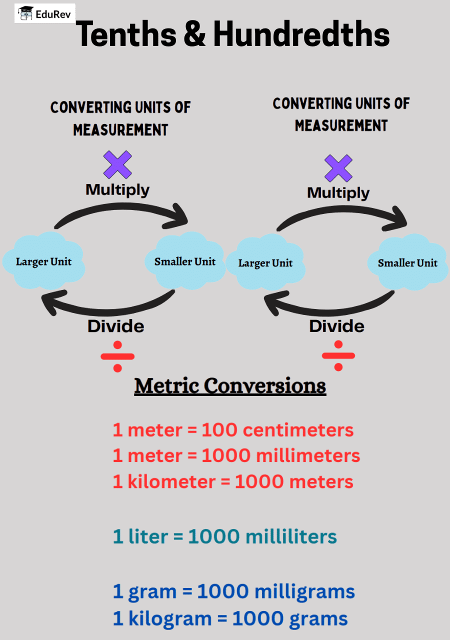 Poster: Tenths and Hundredths | Mathematics for Class 5: NCERT