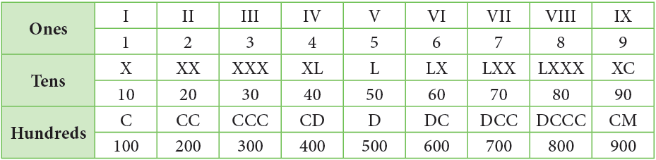 Roman Numerals Class 5 Notes Maths