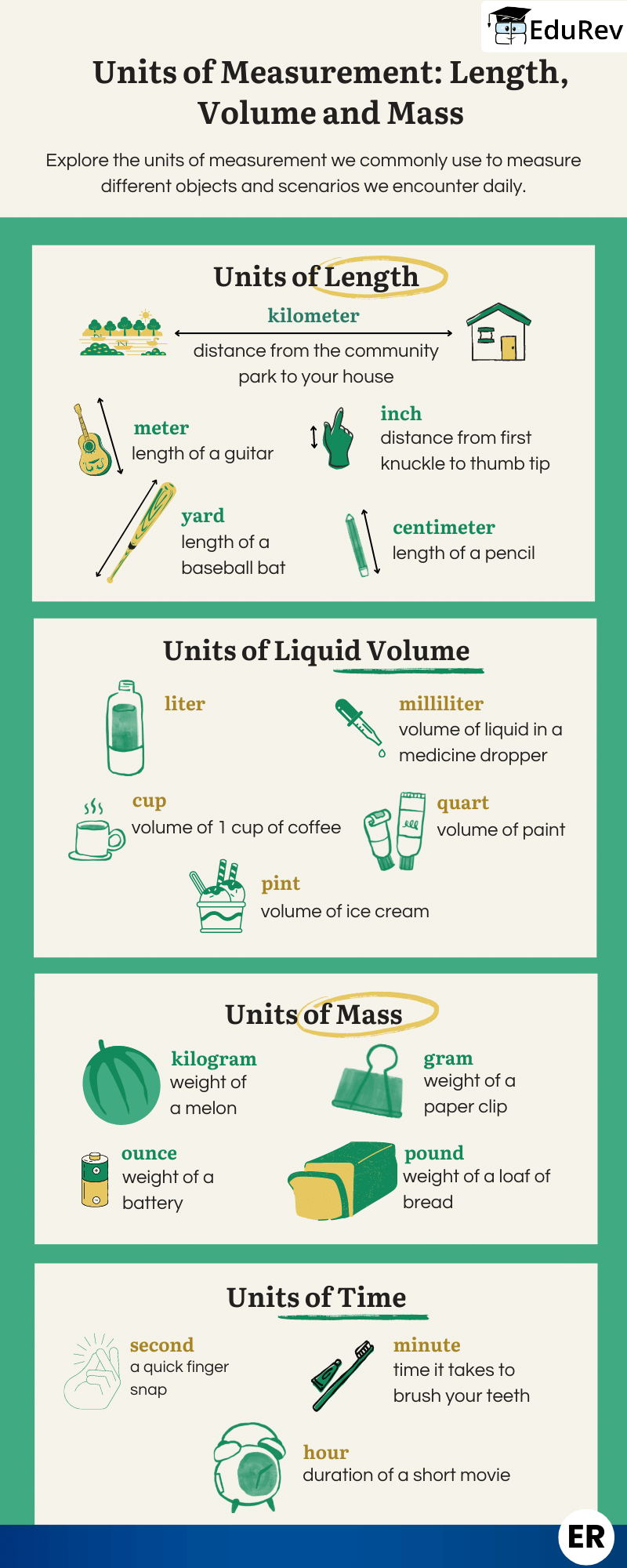 Let`s Learn: Units of Measurement | Mathematics for Class 5: NCERT