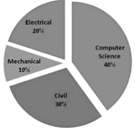 Previous Year Questions: General Aptitude -3 | General Aptitude for GATE - Mechanical Engineering