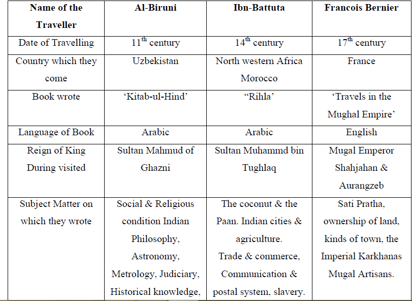 NCERT Solutions Chapter - 5.THROUGH THE EYES OF TRAVELLERS, History, Class 12 - Humanities/Arts