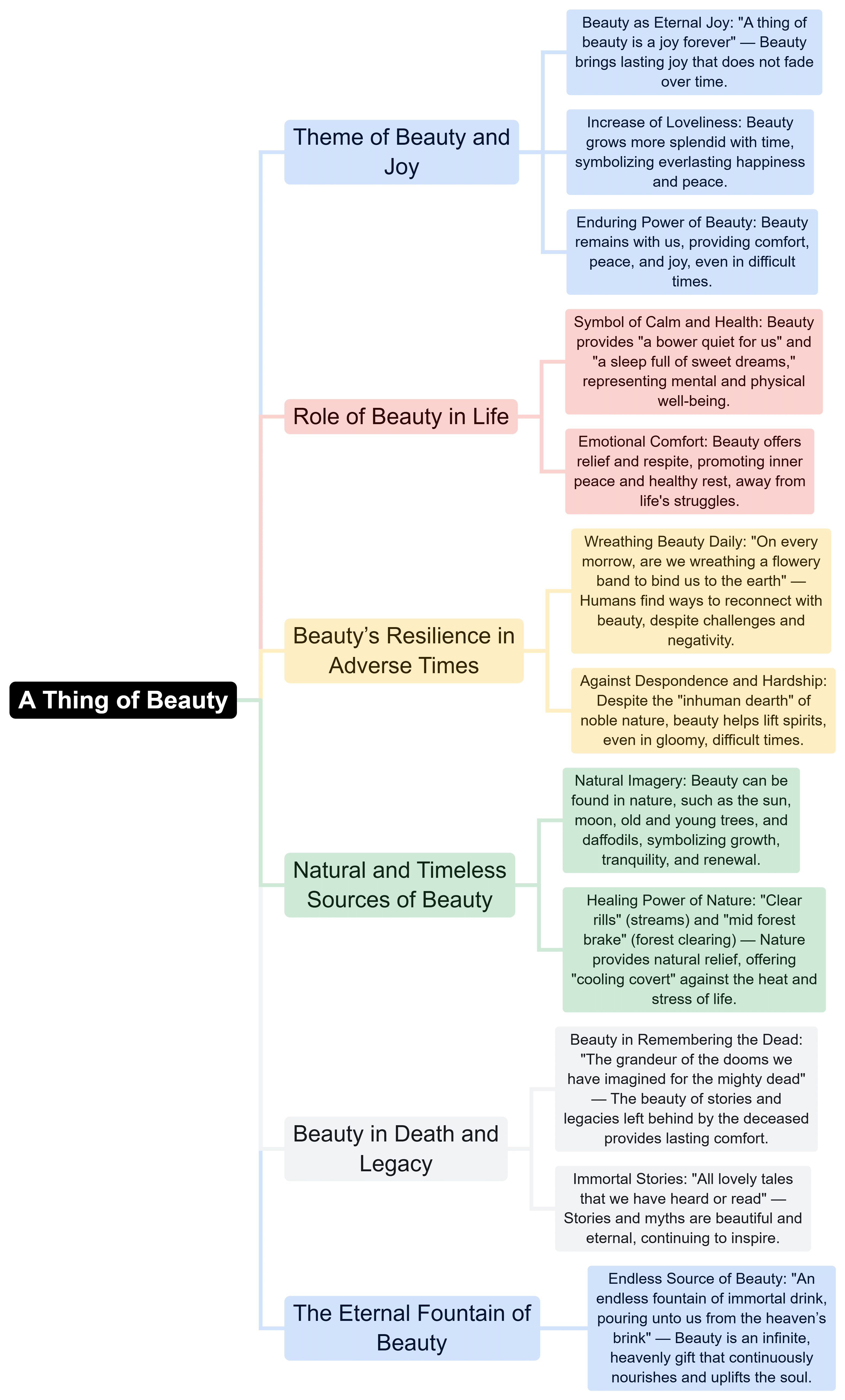 Mind Map: A Thing of Beauty | English Class 12