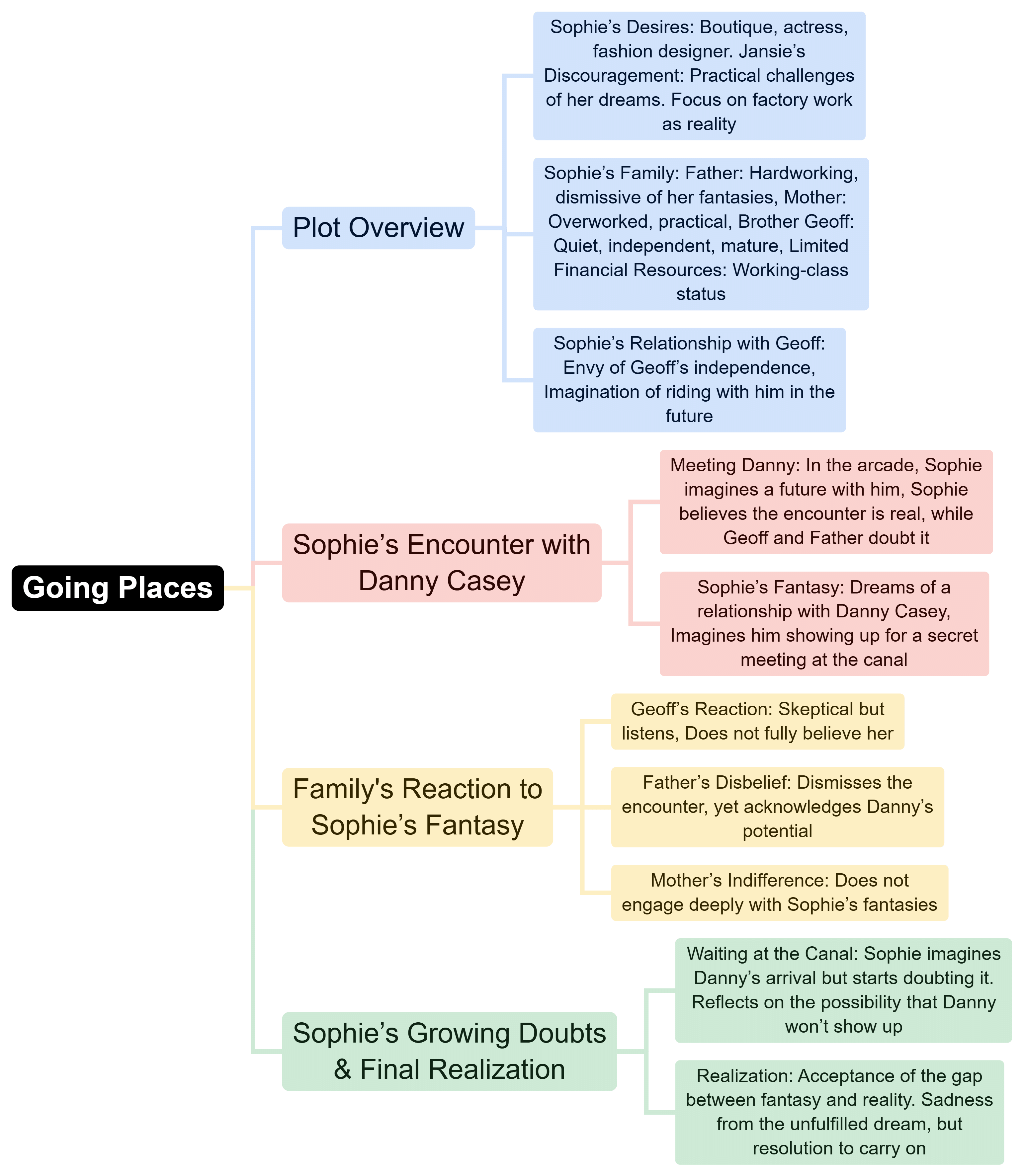 Mind Map: Going Places | English Class 12