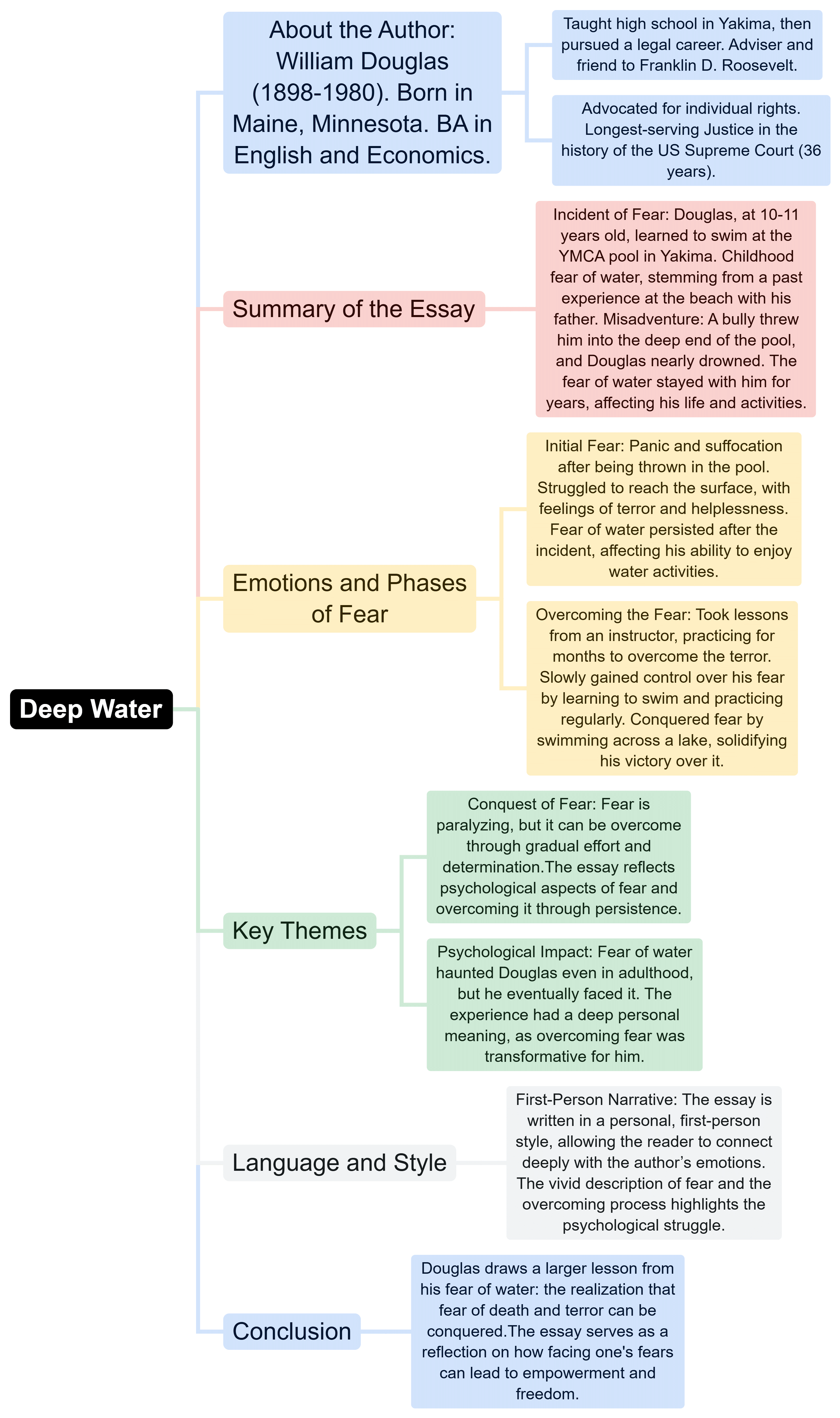 Mind Map: Deep Water | English Class 12