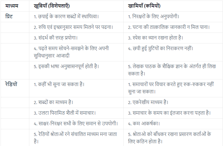 Writing For a Variety of Mediums (विविध माध्यमों के लिए लेखन) NCERT Solutions | Hindi Class 12 - Humanities/Arts