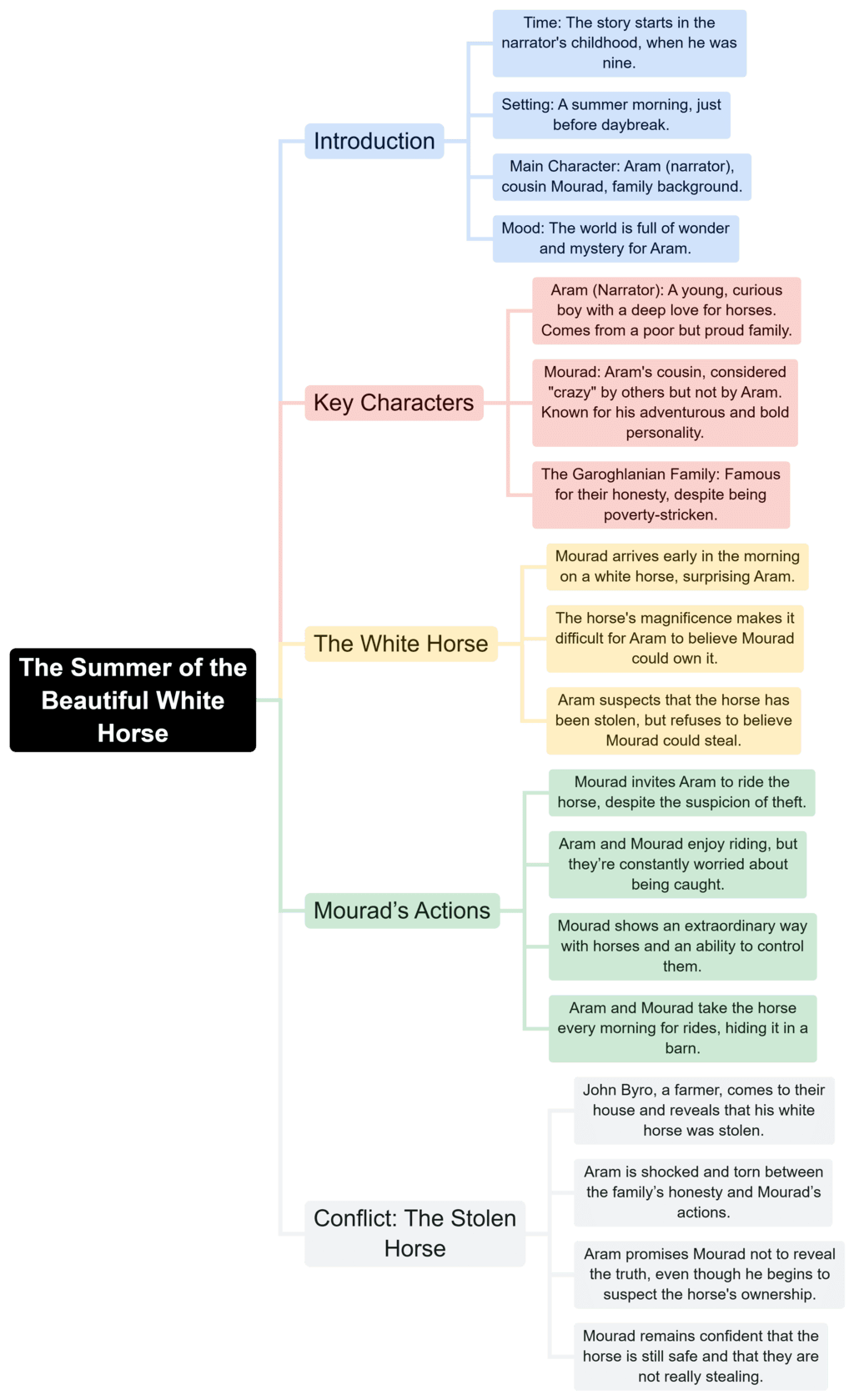 Mind Map: The Summer of the Beautiful White Horse- 1 | English Class 11