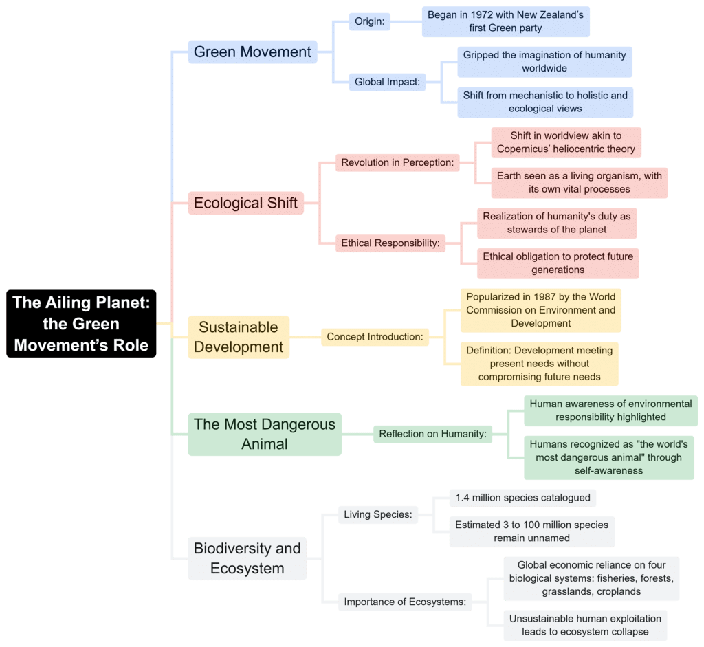 Mind Map: The Ailing Planet- The Green Movement`s Role- 1 | English Class 11