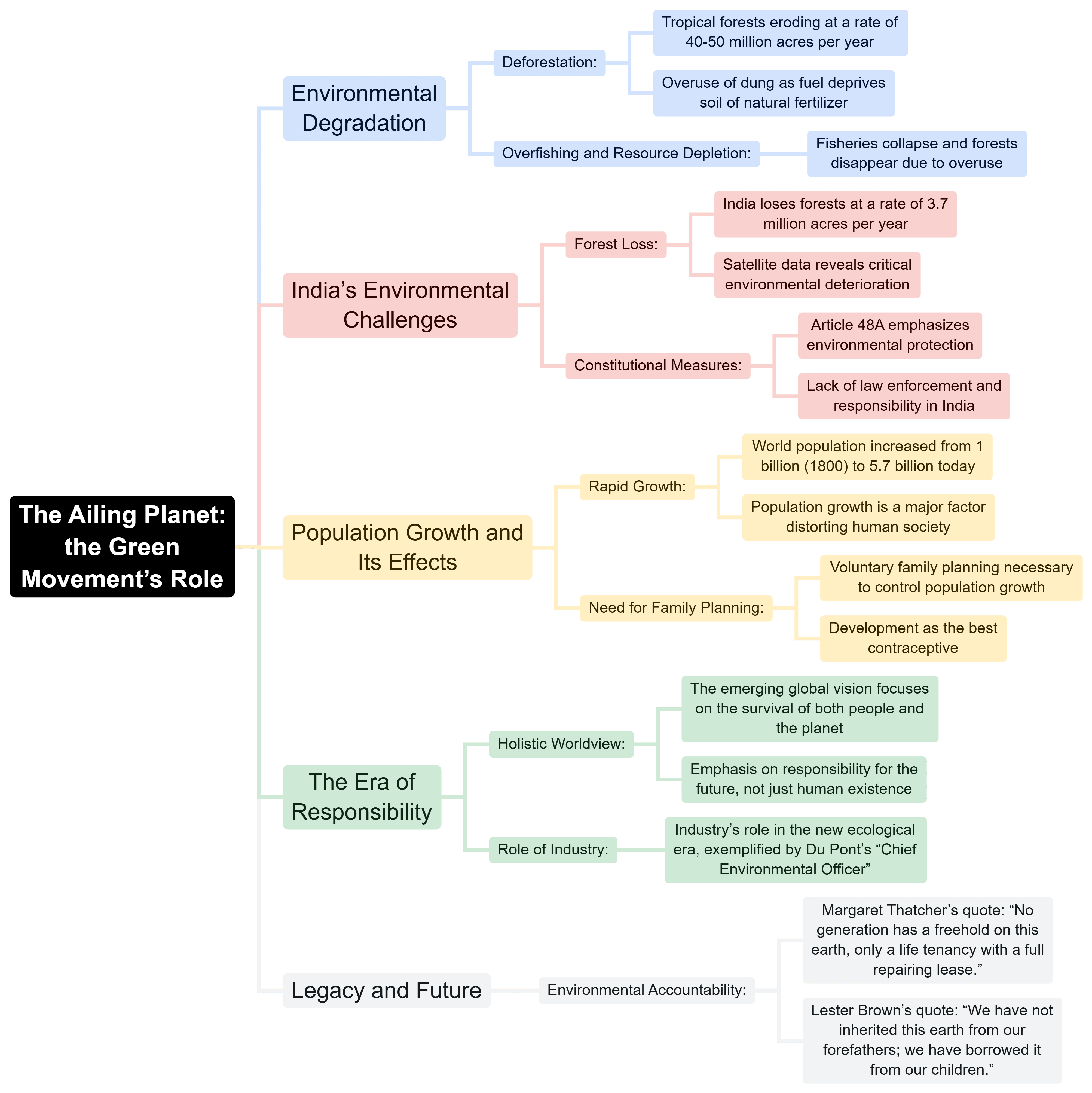 Mind Map: The Ailing Planet- The Green Movement`s Role- 2