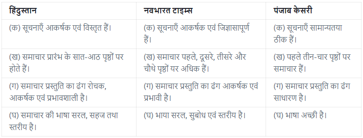 Different Forms of Journalistic Writing and the Writing Process (पत्रकारीय लेखन NCERT Solutions | Hindi Class 12 - Humanities/Arts