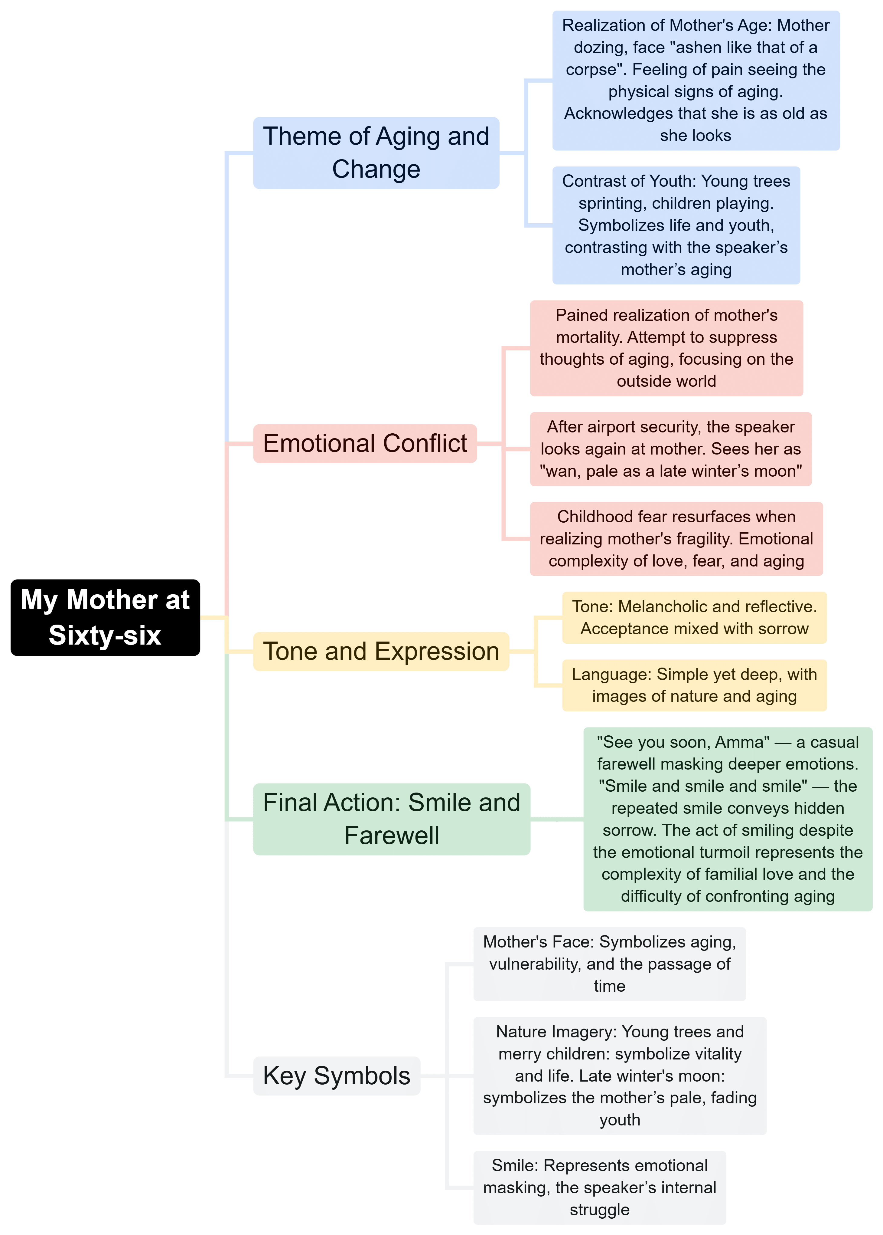 Mind Map: My Mother at Sixty Six | English Class 12
