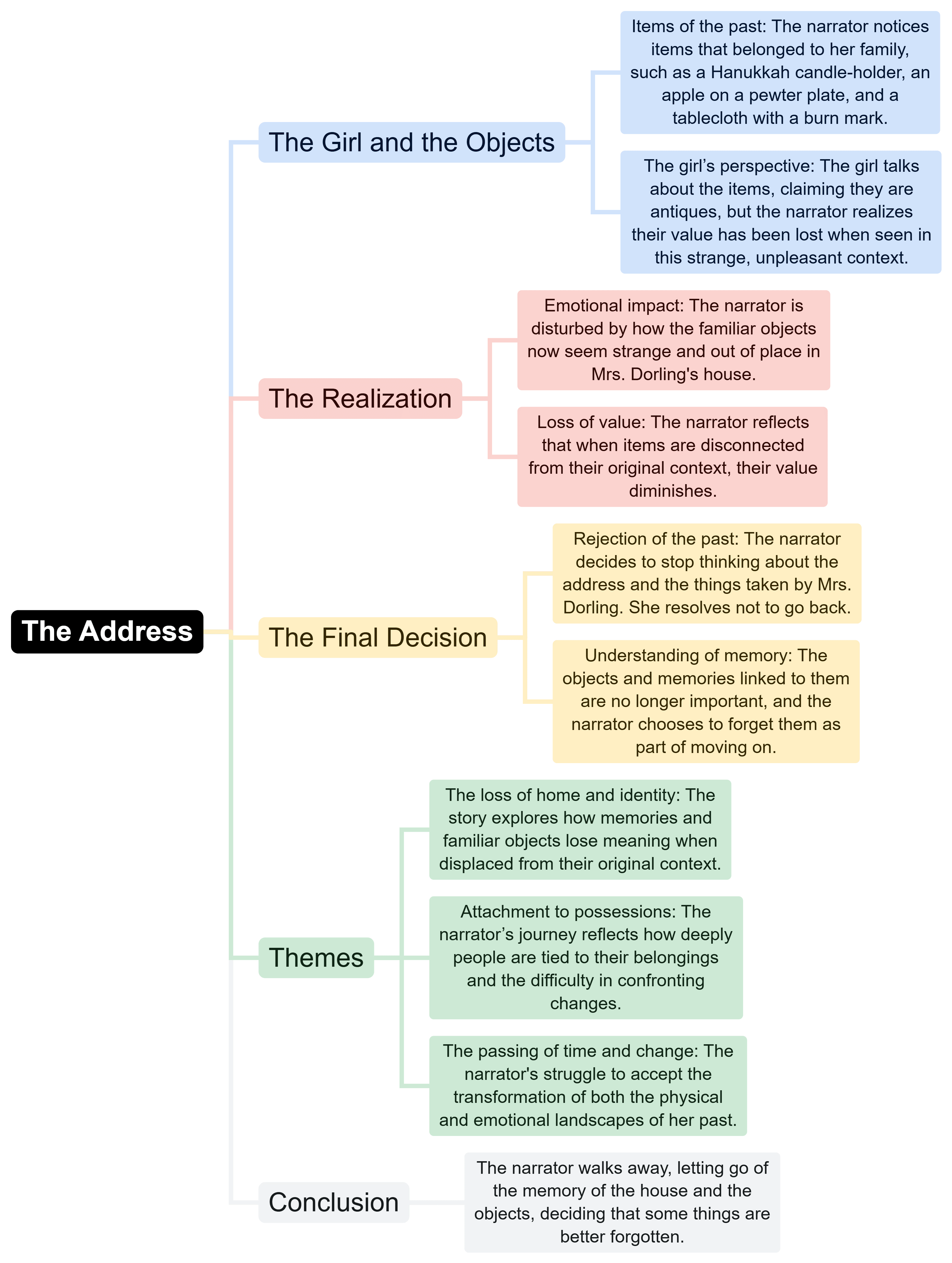 Mind Map: The Address- 2 | English Class 11