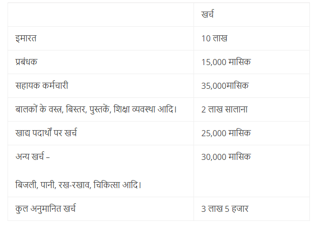 आश्रम का अनुमानित व्यय NCERT Solutions | Hindi (Vasant II) Class 7 (Old NCERT)