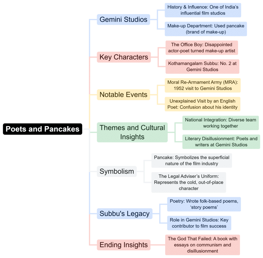 Mind Map: Poets And Pancakes | English Class 12