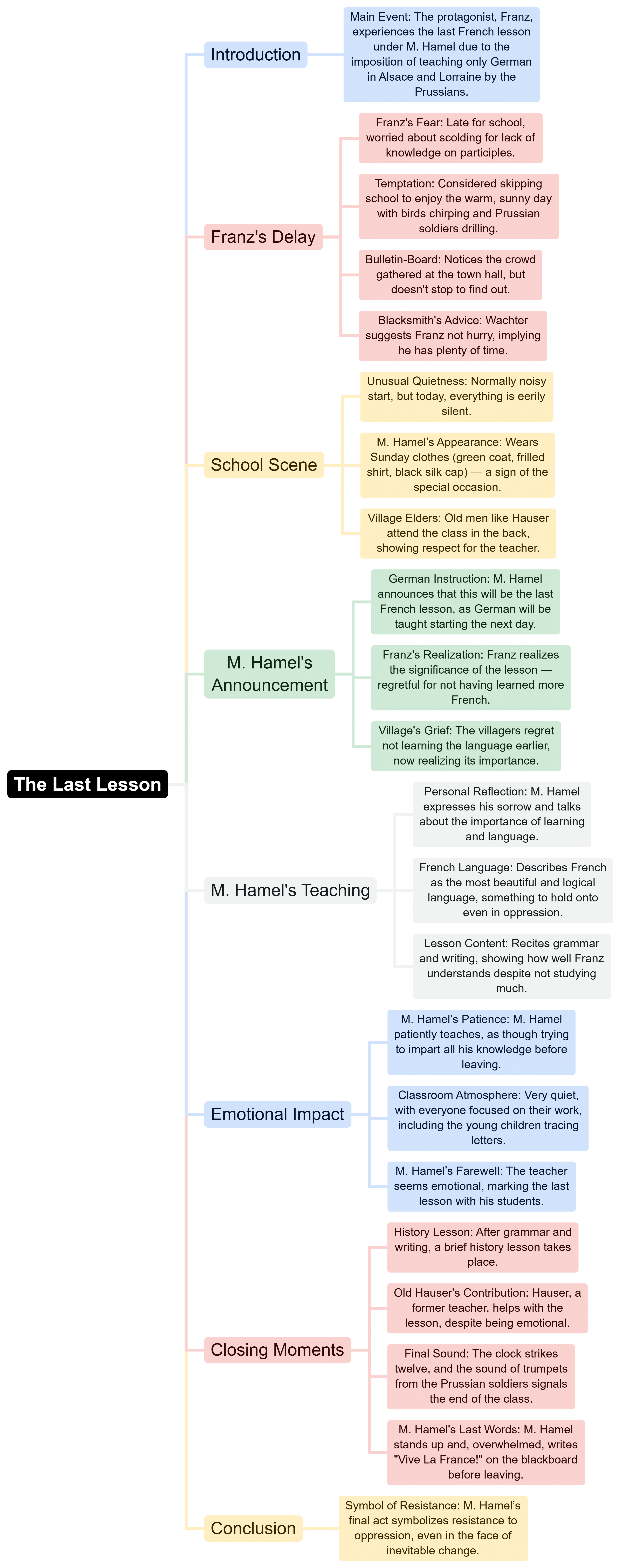 Mind Map: The Last Lesson | English Class 12