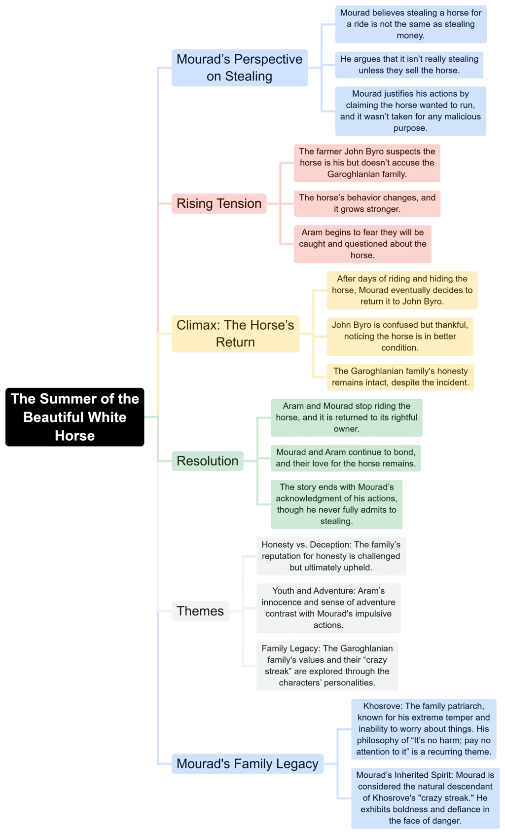 Mind Map: The Summer of the Beautiful White Horse- 2 | English Class 11