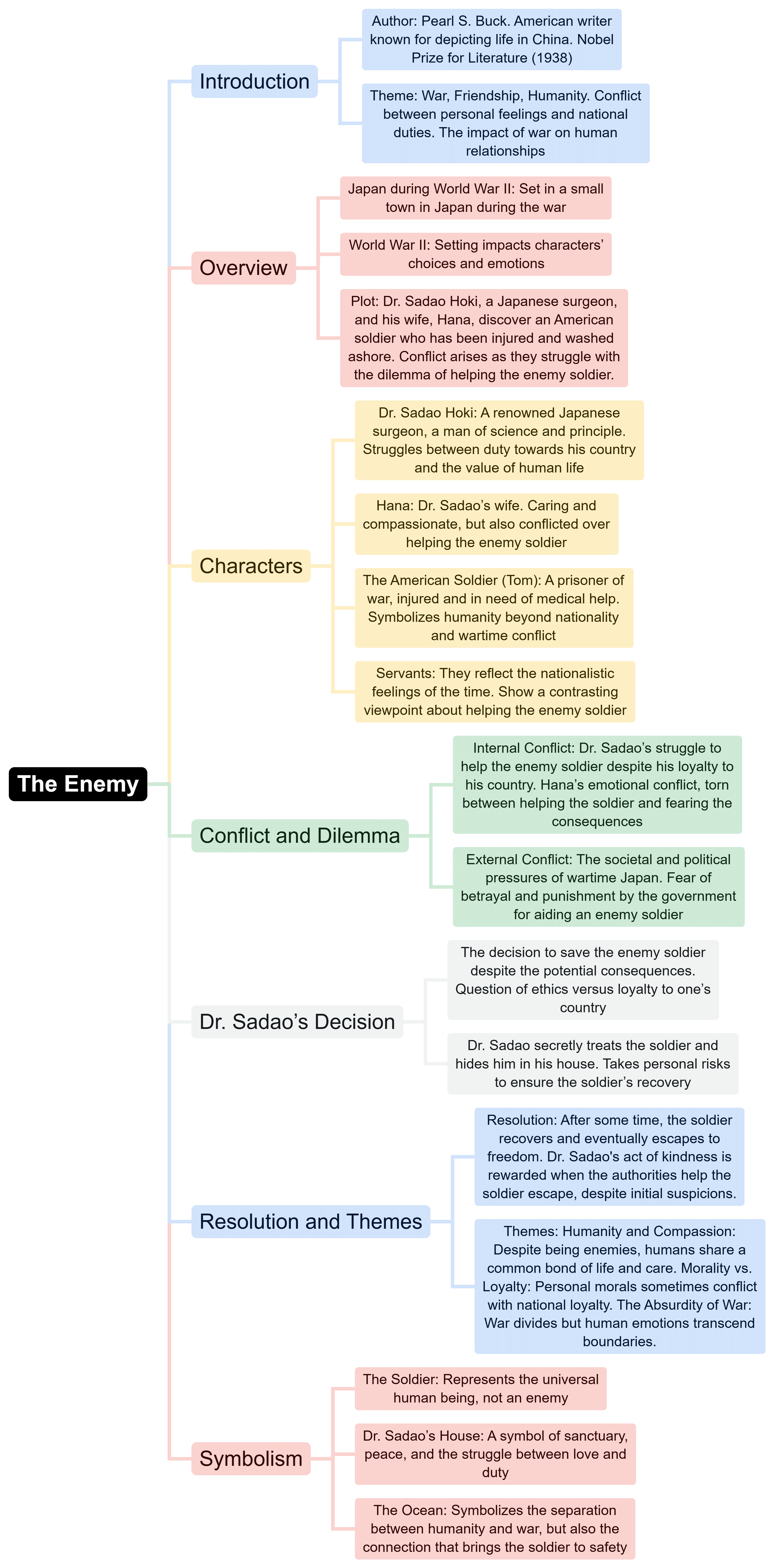Mind Map: The Enemy | English Class 12