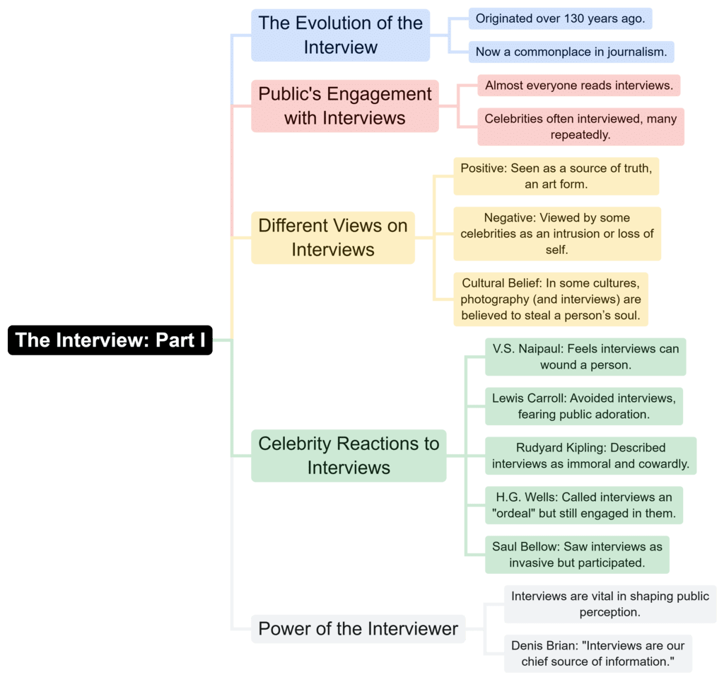 Mind Map: The Interview- 1 | English Class 12