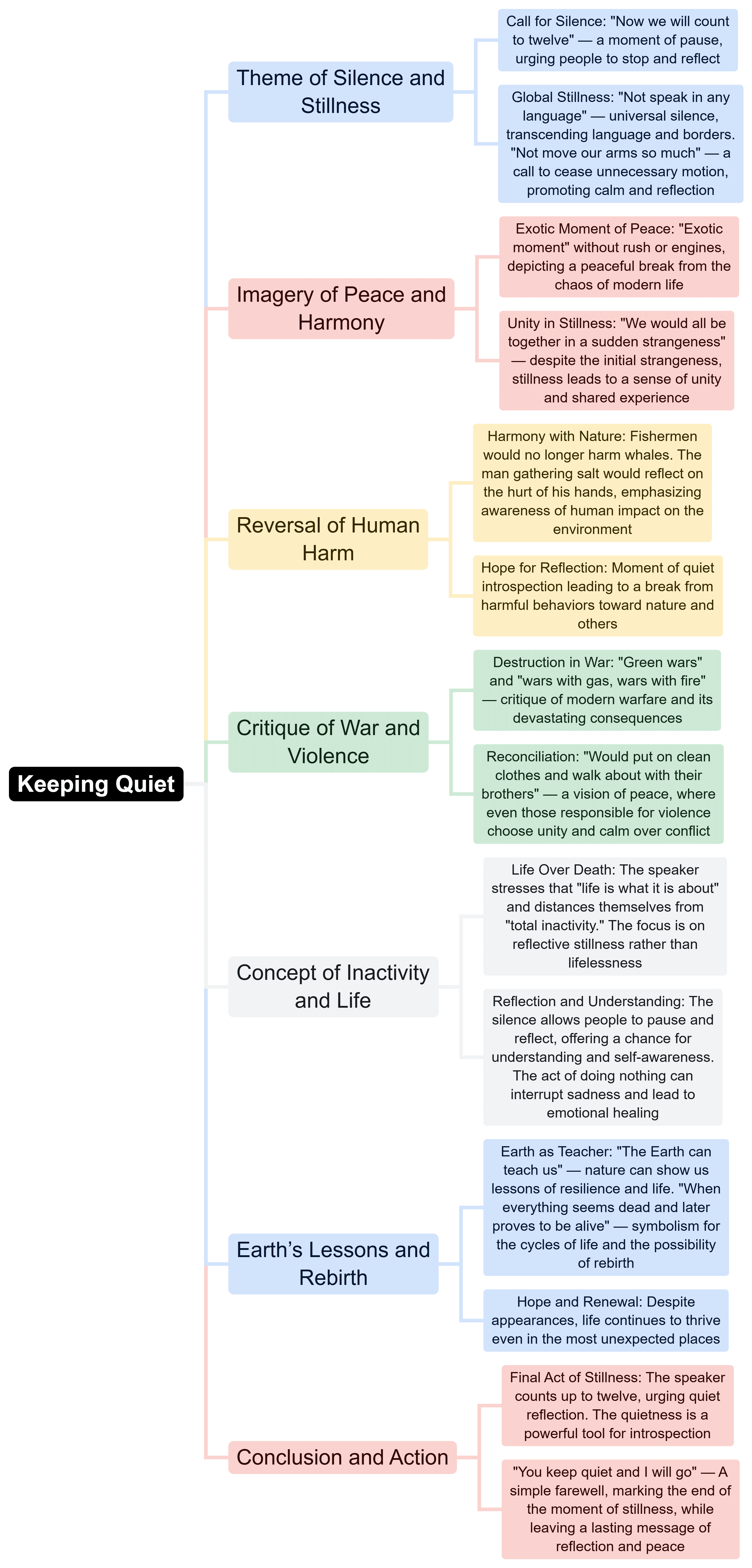 Mind Map: Keeping Quiet | English Class 12