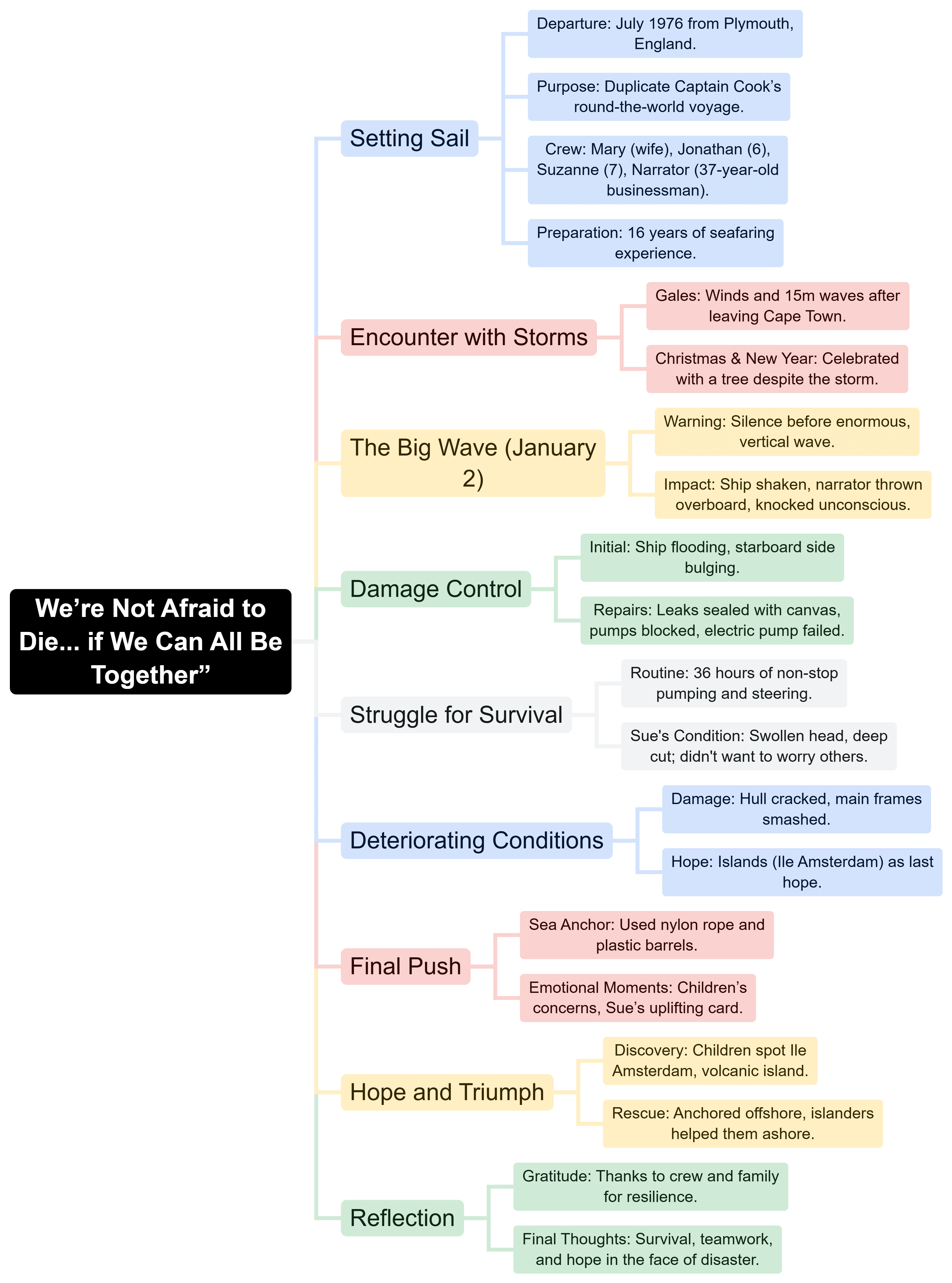 Mind Map: We`re Not Afraid to Die...if We Can All Be Together