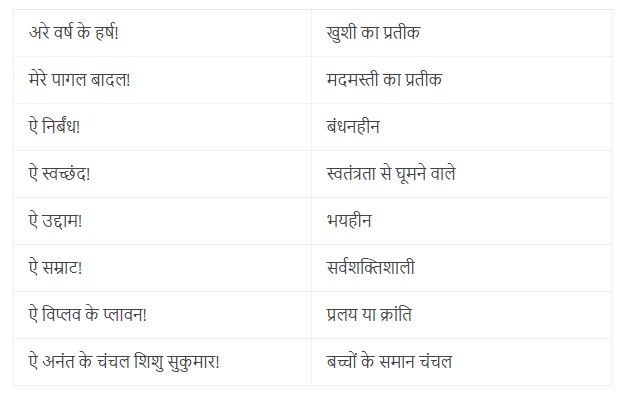 NCERT Solutions for Class 12 Hindi Aroh - II - Suryakant Tripathi ‘Nirala’