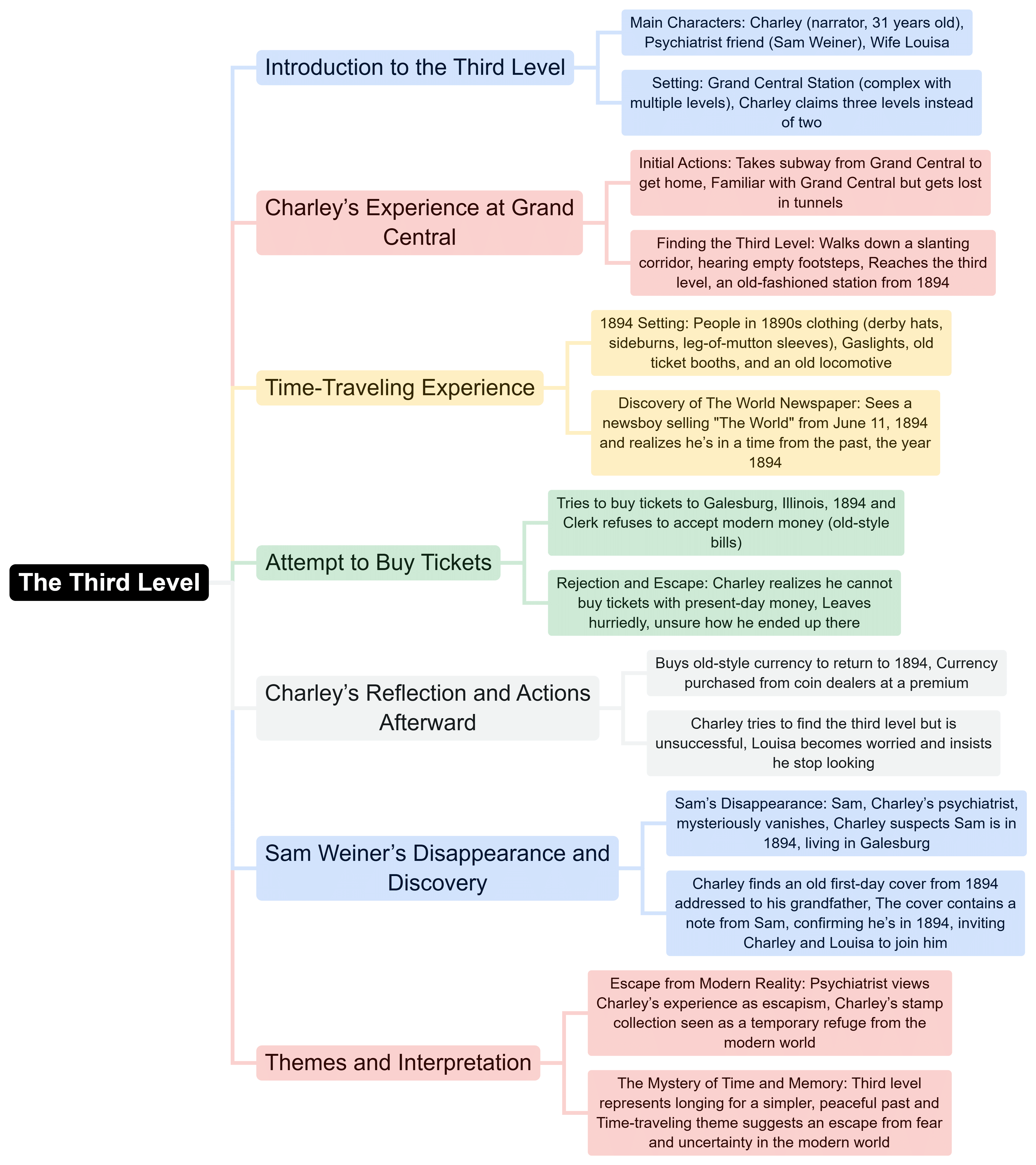 Mind Map: The Third Level | English Class 12